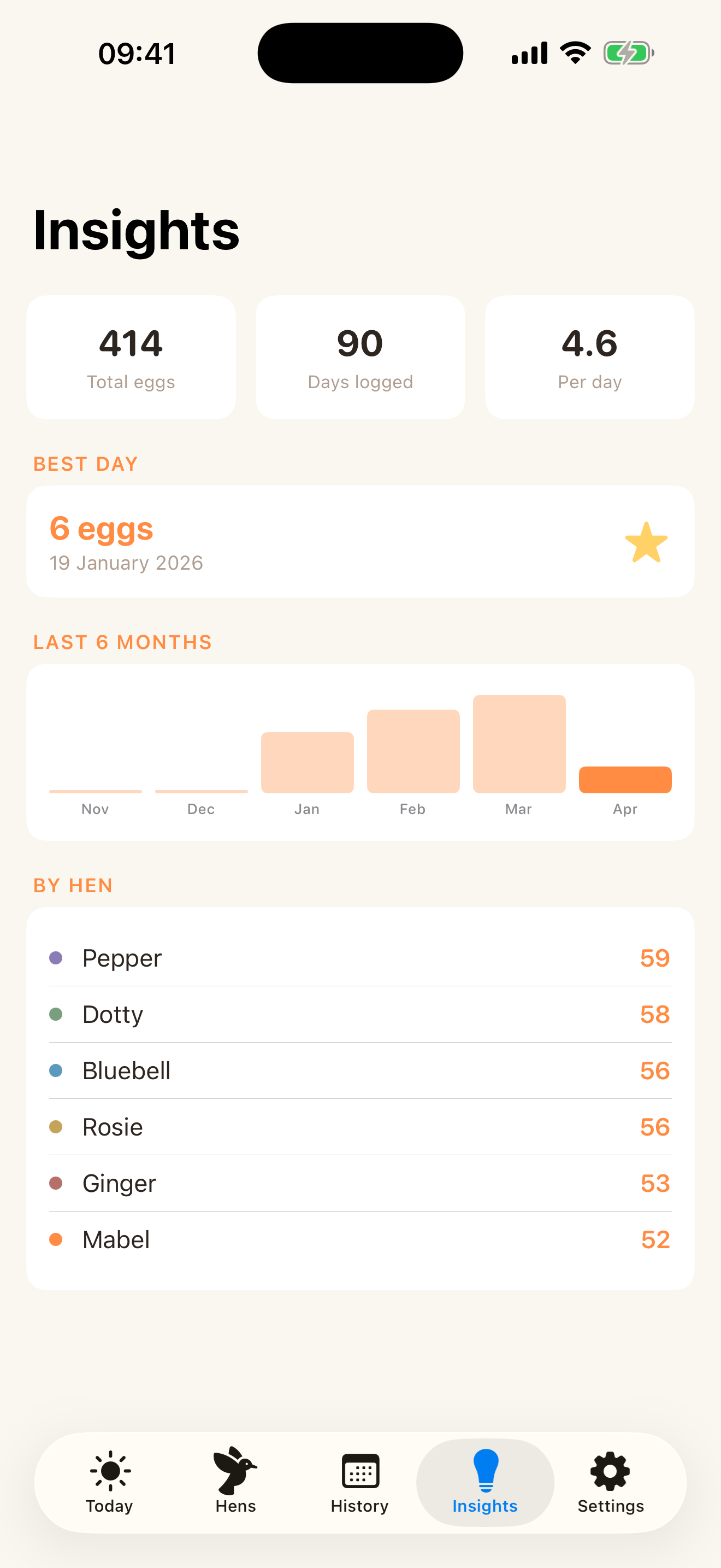Insights with egg statistics and charts